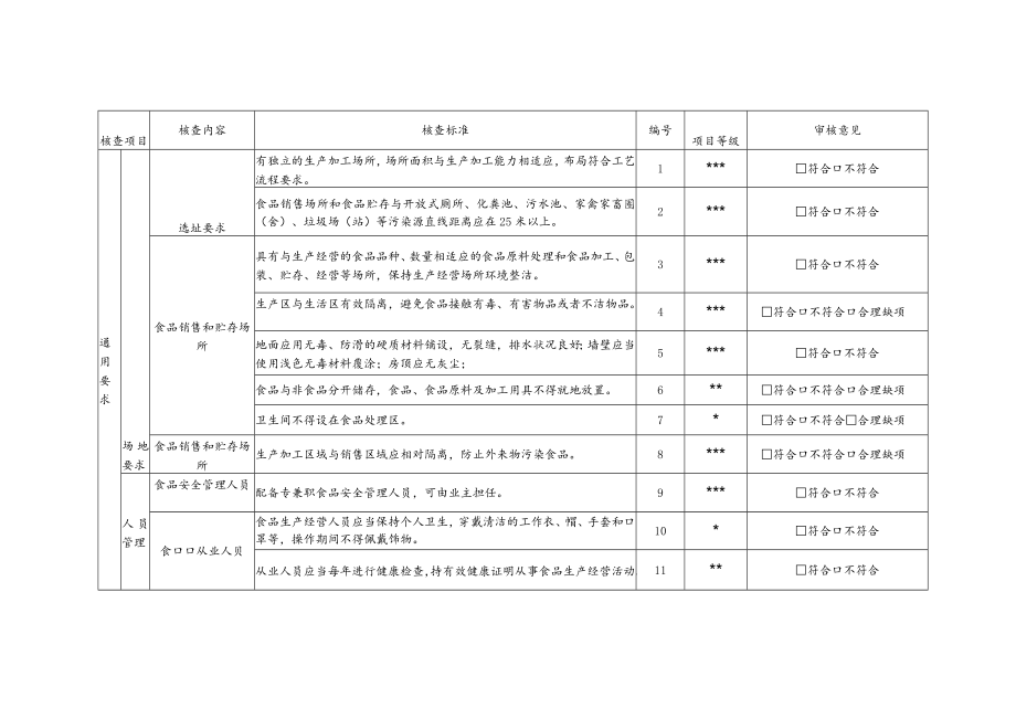 食品小作坊现场核查表（适用于压面房）.docx_第2页