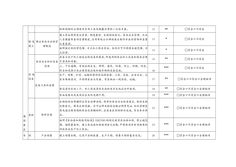 食品小作坊现场核查表（适用于压面房）.docx_第3页