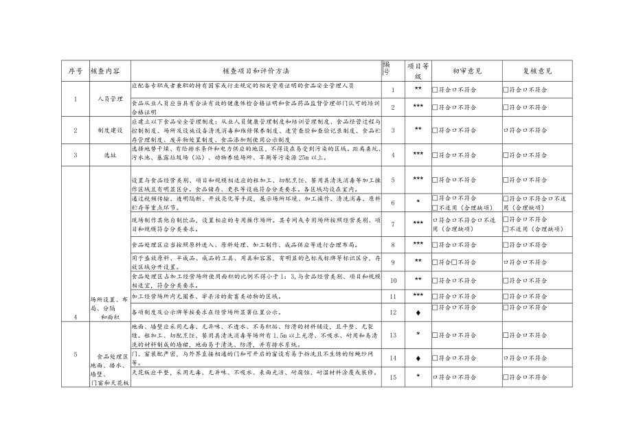 食品小经营店登记现场核查表（适用于小餐饮）.docx_第3页