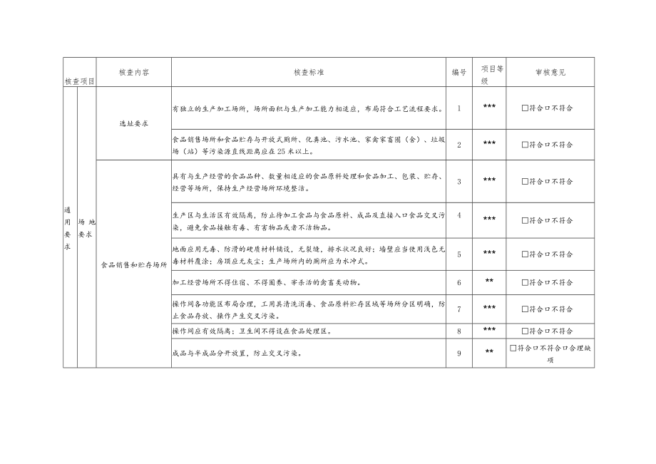 食品小作坊现场核查表（适用于烤饼店、馒头、花卷店）.docx_第2页