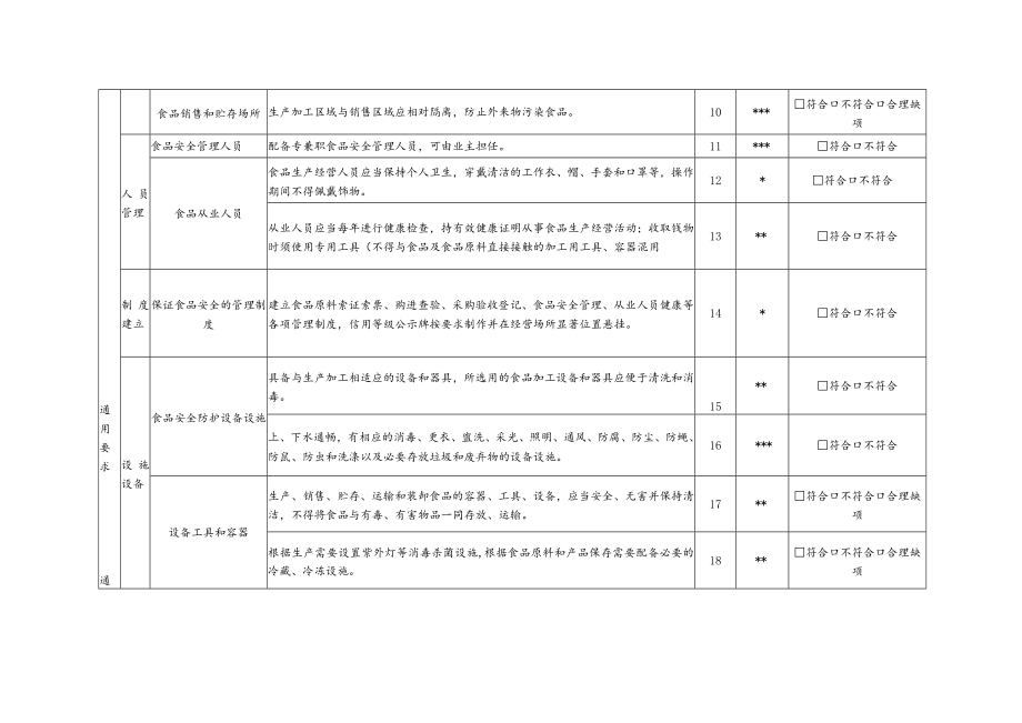 食品小作坊现场核查表（适用于烤饼店、馒头、花卷店）.docx_第3页