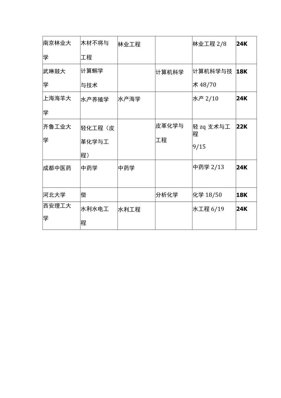 非重点大学的黄金专业.docx_第3页