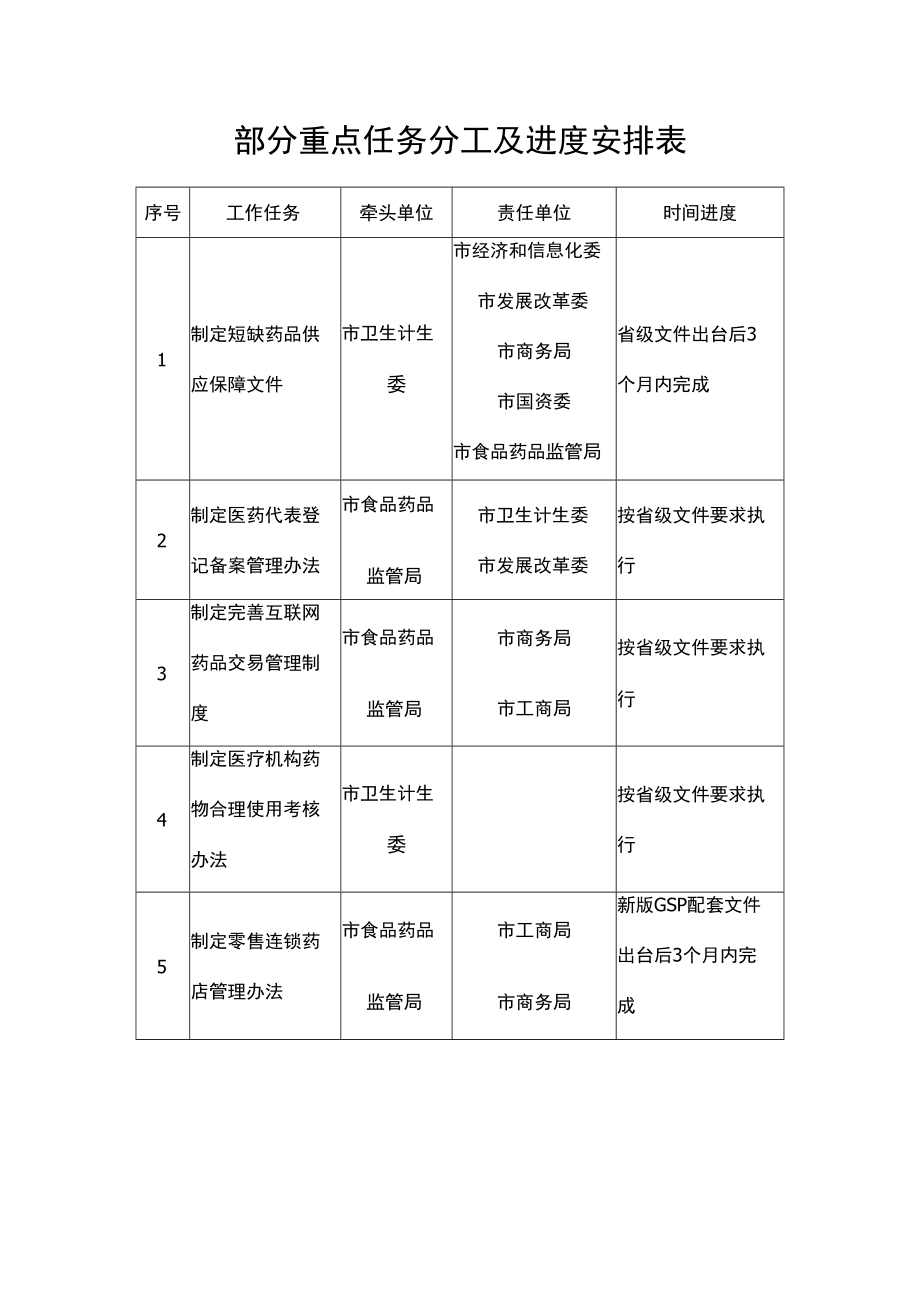 部分重点任务分工及进度安排表.docx_第1页