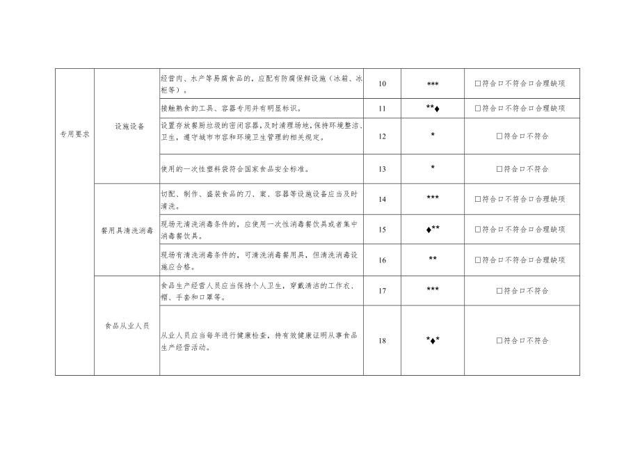 食品小摊点备案申请现场核查表(适用于烧烤摊、关东煮).docx_第3页