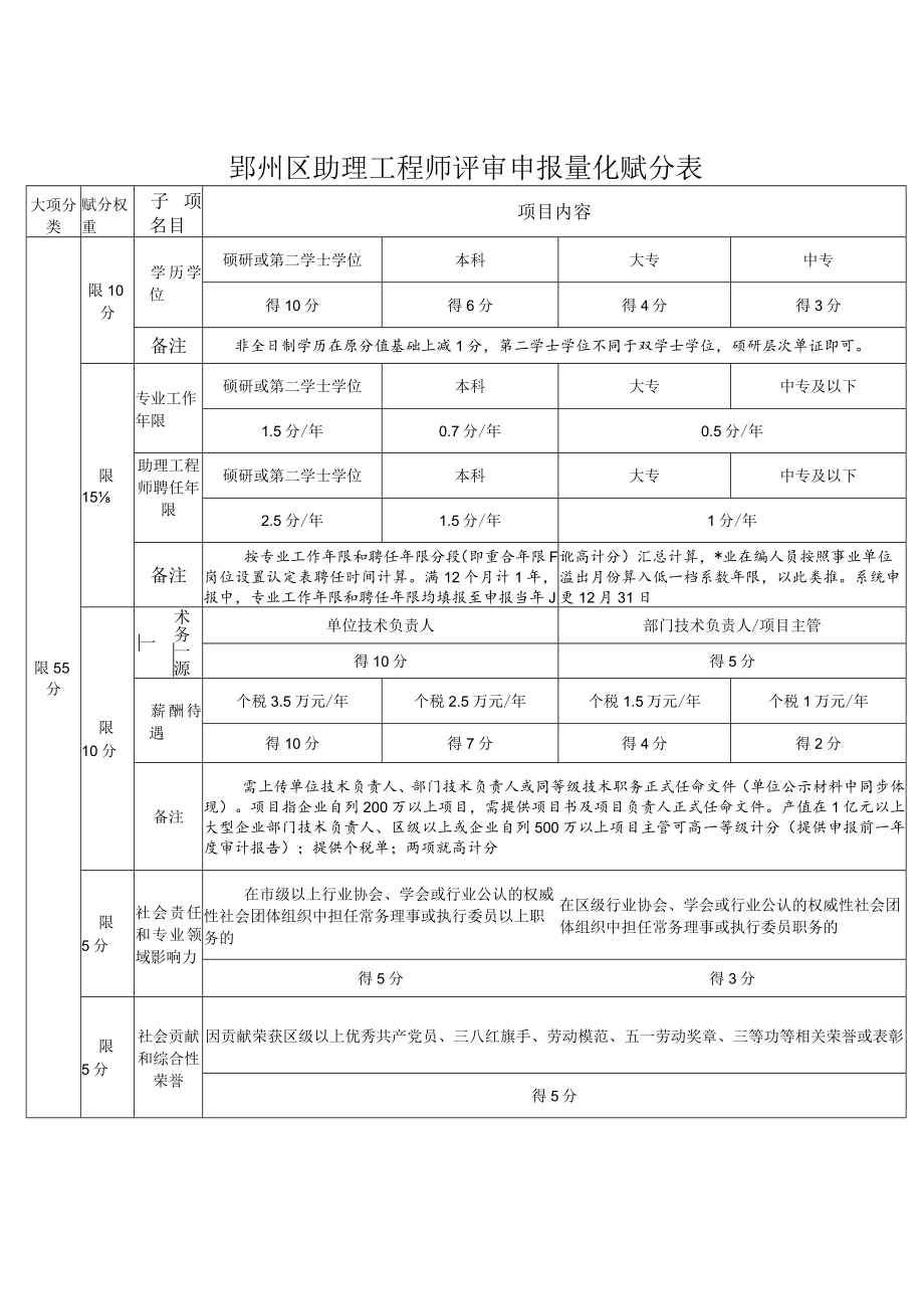 鄞州区助理工程师评审申报量化赋分表.docx_第1页