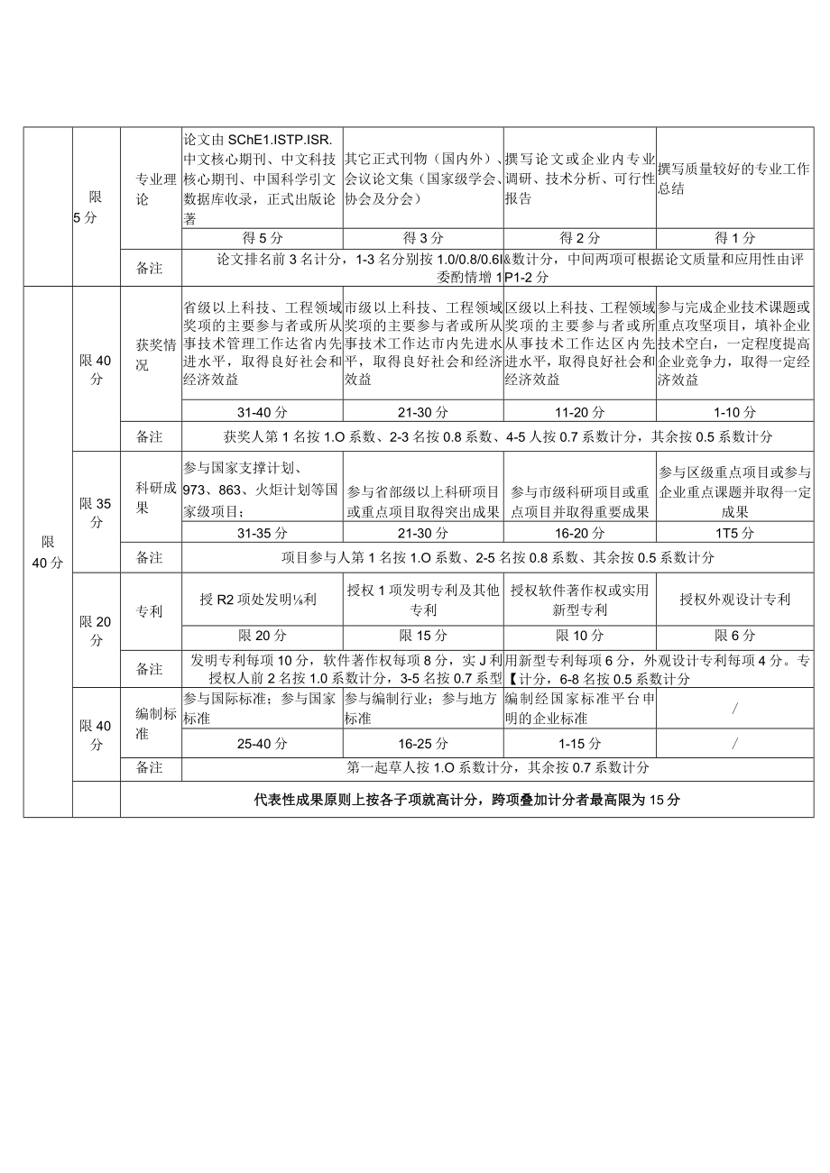 鄞州区助理工程师评审申报量化赋分表.docx_第3页