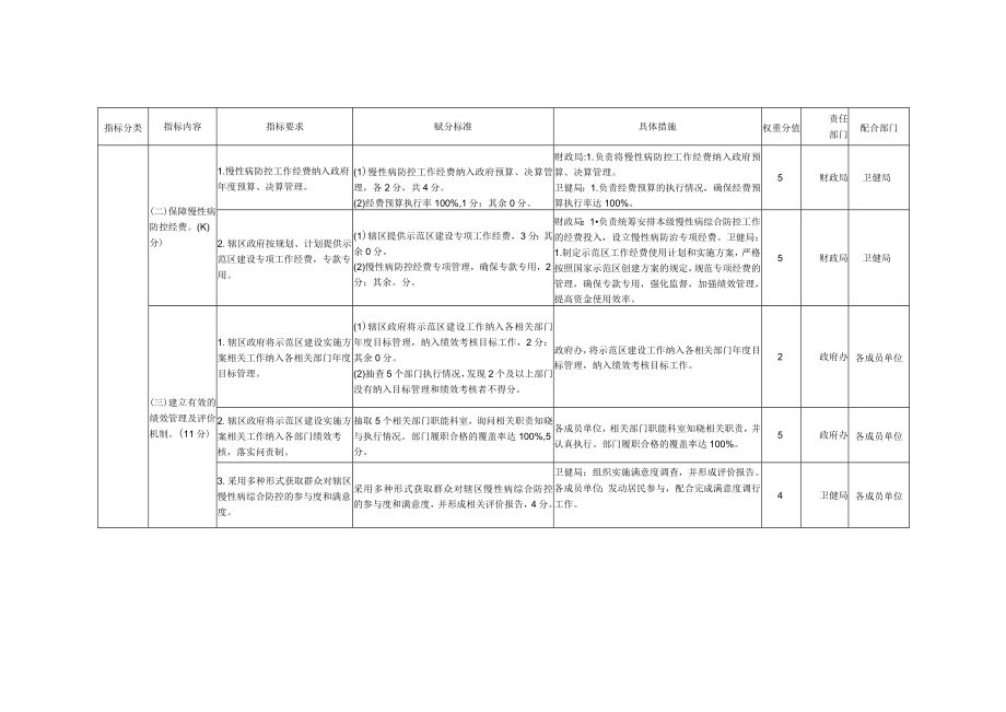 钟楼区国家慢性病综合防控示范区建设任务分解表.docx_第2页