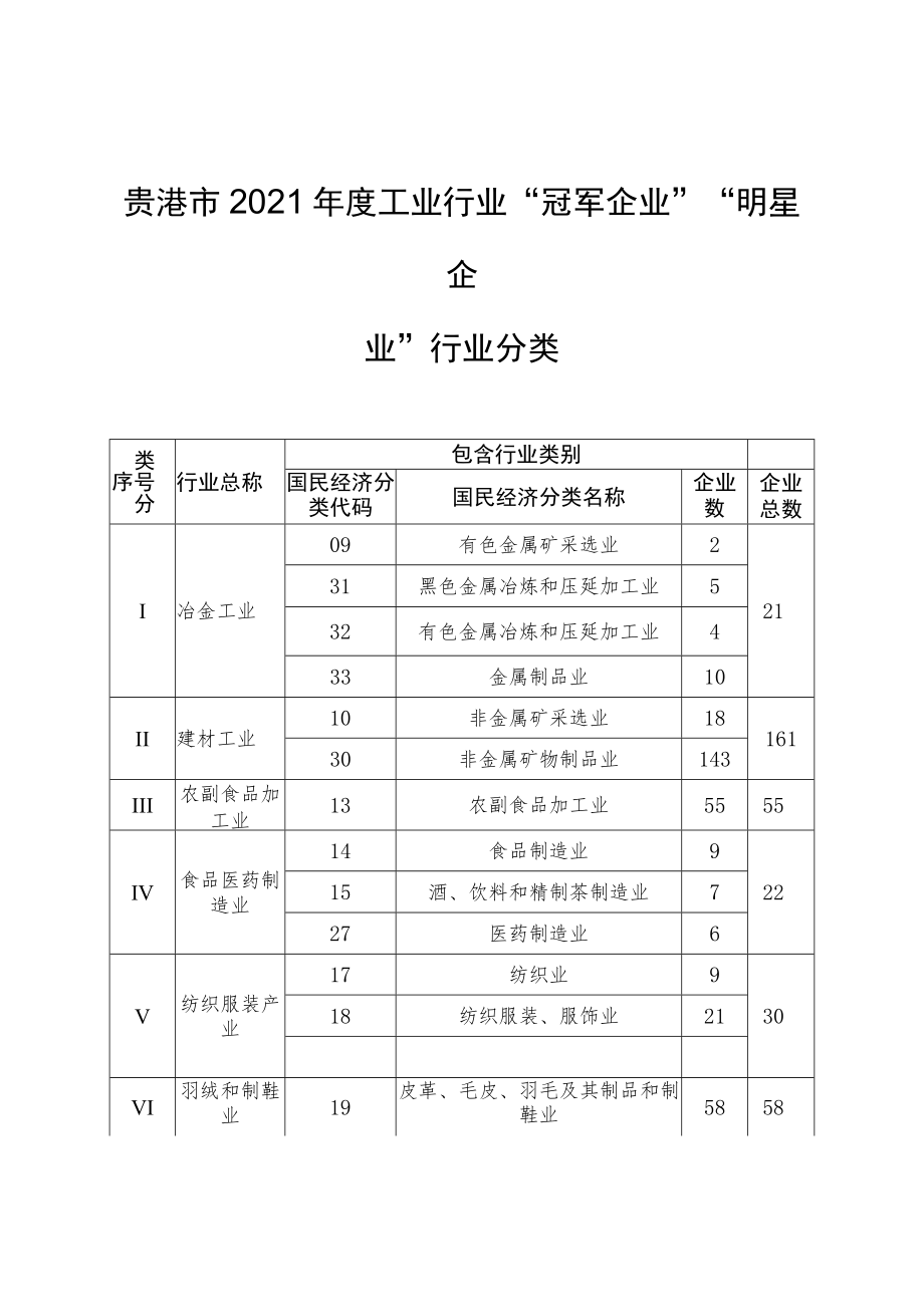 贵港市2021年度工业行业“冠军企业”“明星企业”行业分类.docx_第1页