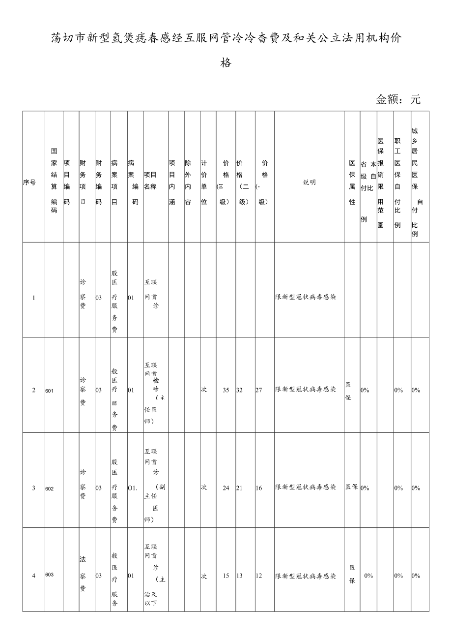 莆田市新型冠状病毒感染互联网首诊诊查费及相关公立医疗机构价格金额元城乡居民医保自付比例.docx_第1页