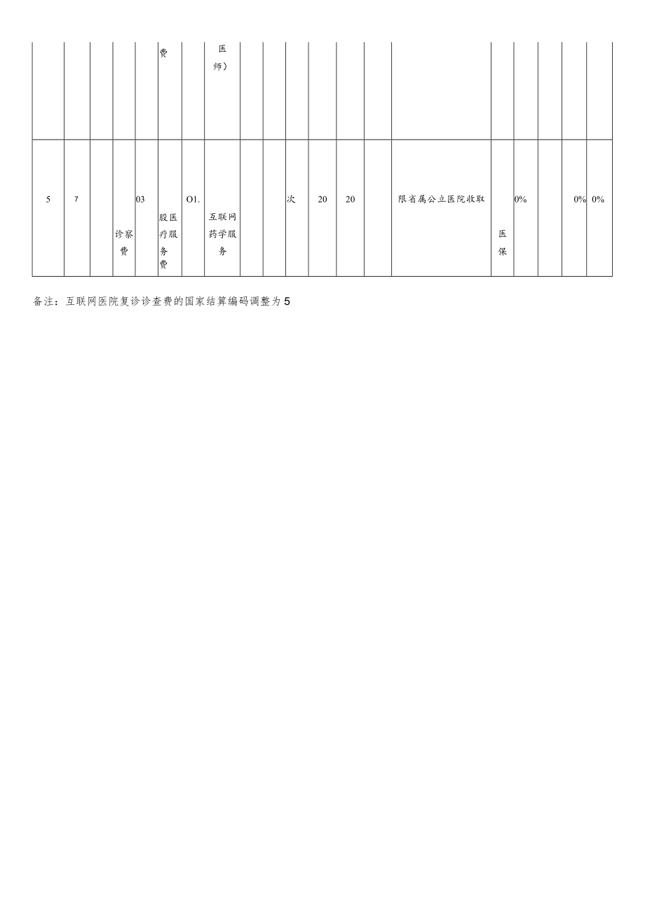 莆田市新型冠状病毒感染互联网首诊诊查费及相关公立医疗机构价格金额元城乡居民医保自付比例.docx_第2页