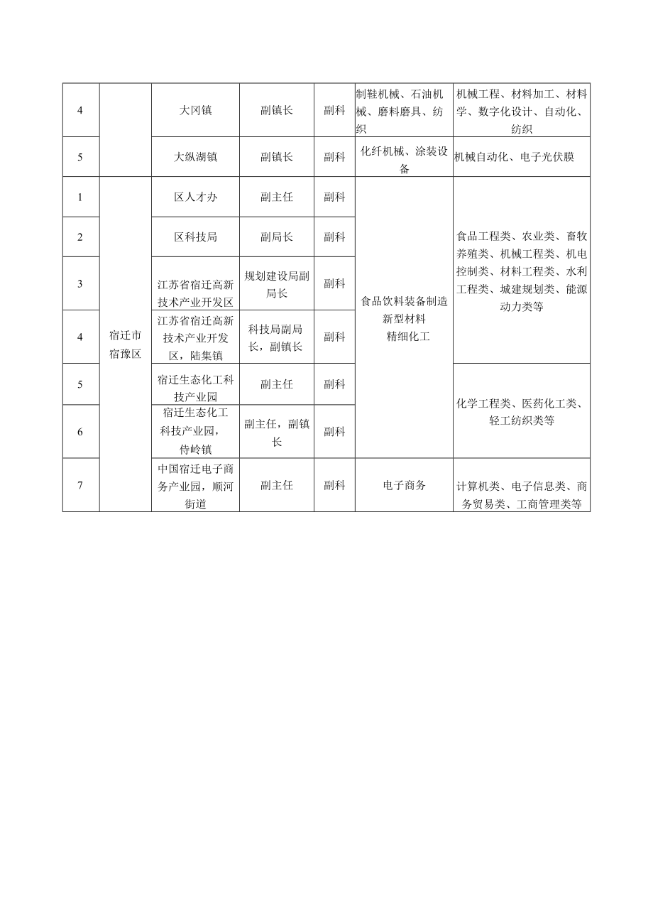 泗阳县、海安县、仪征市、盐城市盐都区、宿迁市宿豫区第八批科技镇长团岗位需求表.docx_第3页