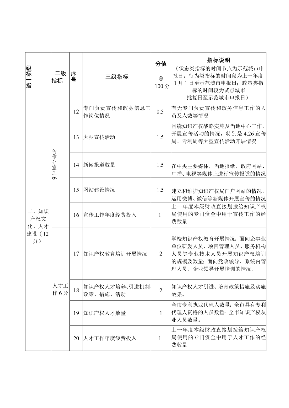 评定示范城市指标体系.docx_第3页