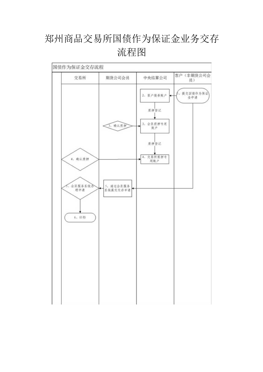 郑州商品交易所国债作为保证金业务交存流程图.docx_第1页