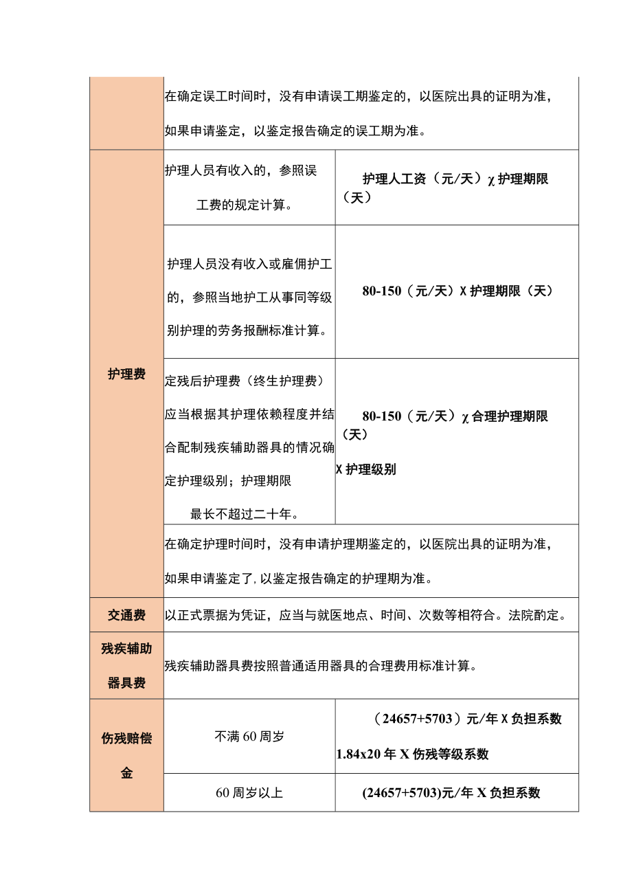 人身伤害赔偿项目及金额对照表.docx_第2页