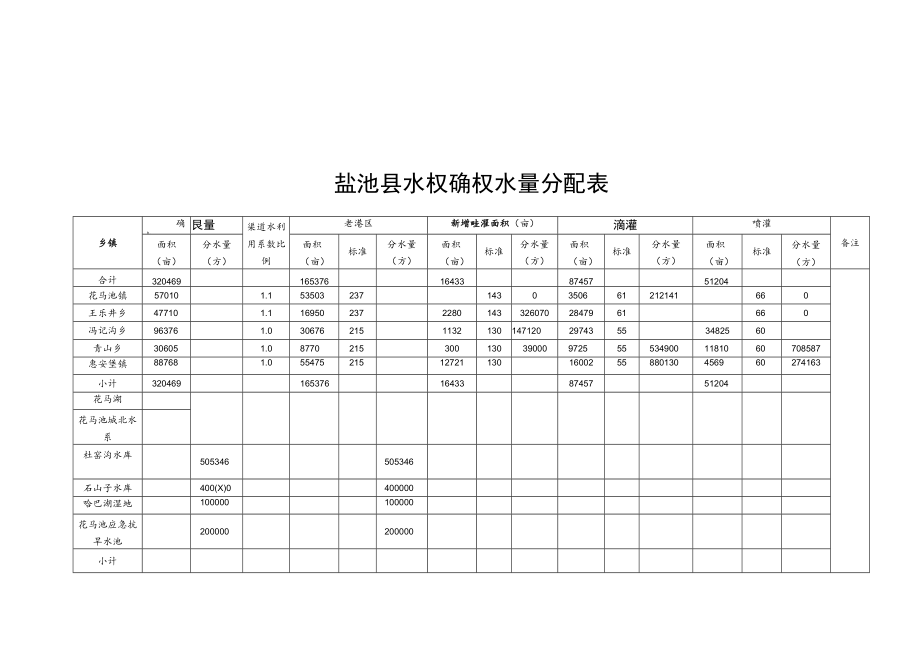 盐池县水权确权水量分配表.docx_第1页