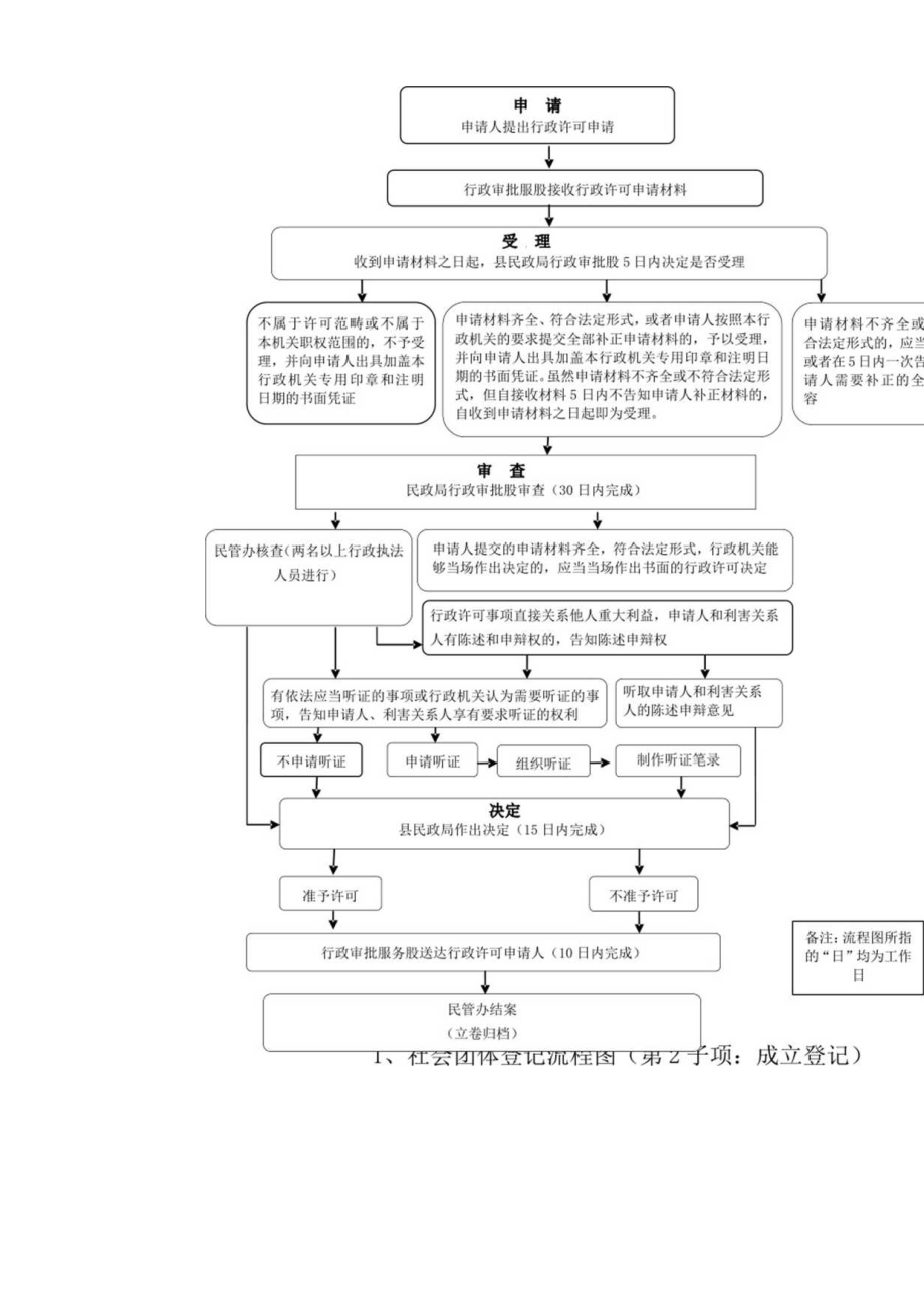 鲁山县民政局行政职权运行流程图.docx_第2页