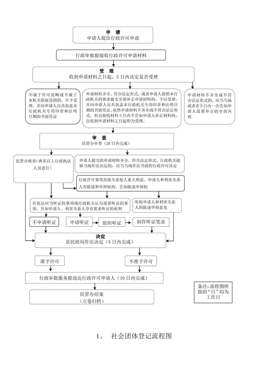 鲁山县民政局行政职权运行流程图.docx_第3页