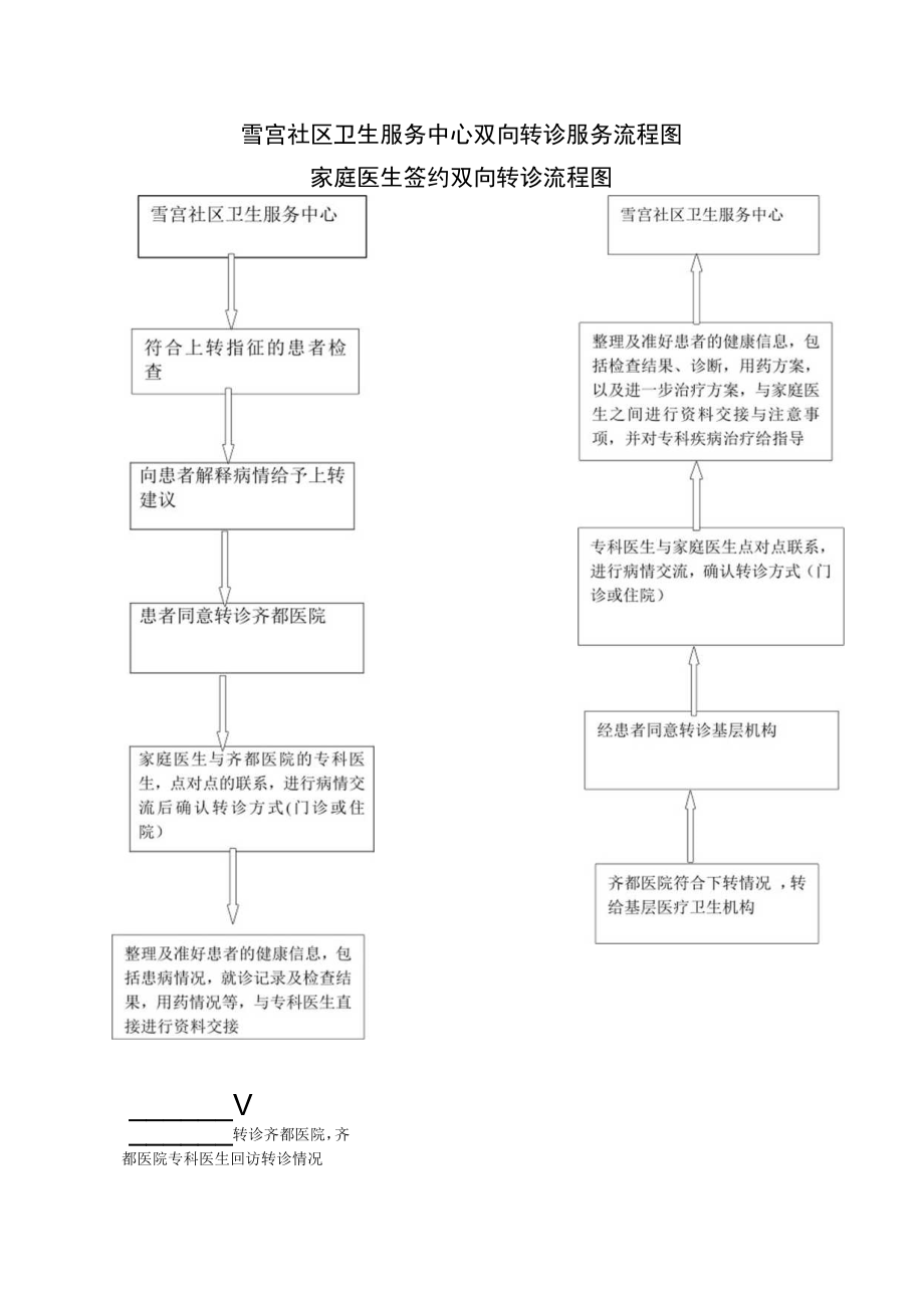 雪宫社区卫生服务中心双向转诊服务流程图家庭医生签约双向转诊流程图.docx_第1页