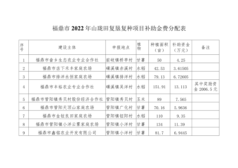 福鼎市2022年山垅田复垦复种项目补助金费分配表.docx_第1页