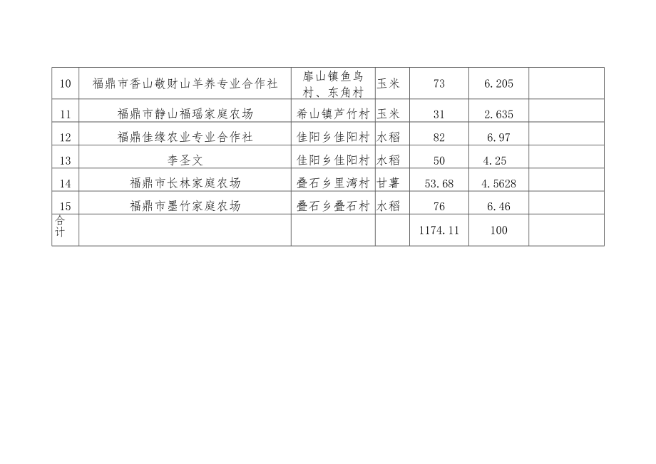 福鼎市2022年山垅田复垦复种项目补助金费分配表.docx_第2页