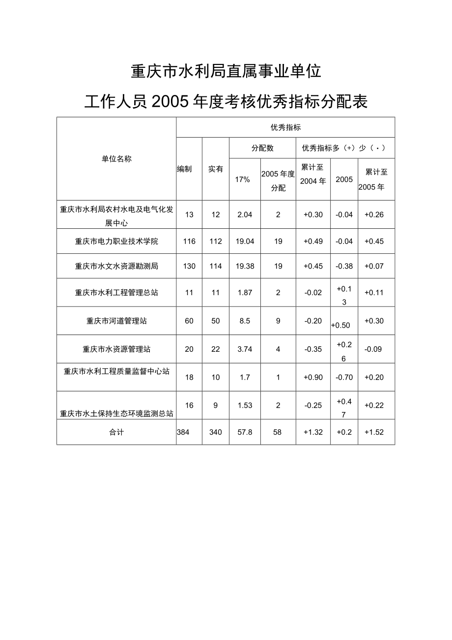 重庆市水利局直属事业单位工作人员2005年度考核优秀指标分配表.docx_第1页