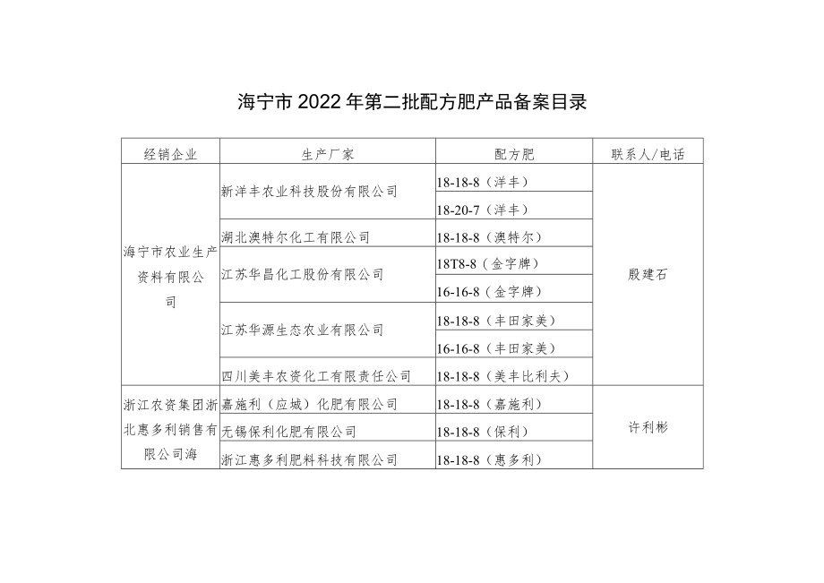 海宁市2022年第二批配方肥产品备案目录.docx_第1页