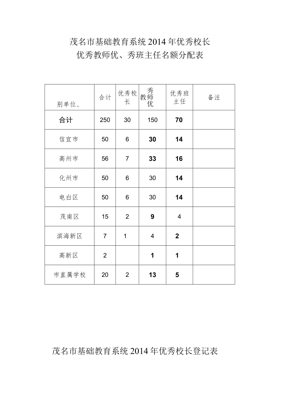 茂名市基础教育系统2014年优秀校长优秀教师优、秀班主任名额分配表.docx_第1页
