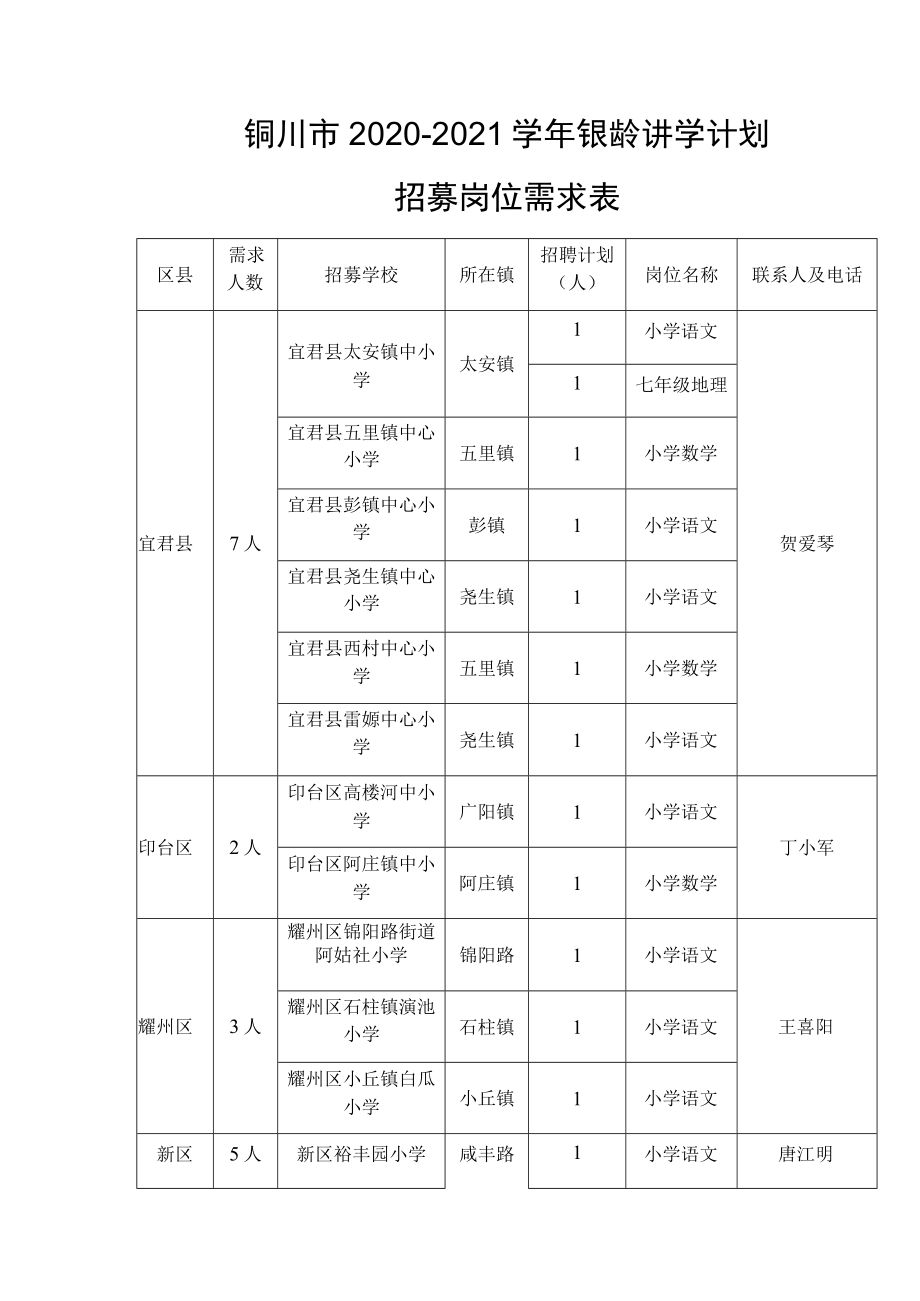 铜川市2020-2021学年银龄讲学计划招募岗位需求表.docx_第1页