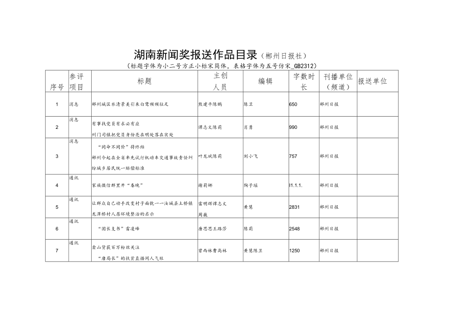 湖南新闻奖报送作品目录郴州日报社.docx_第1页