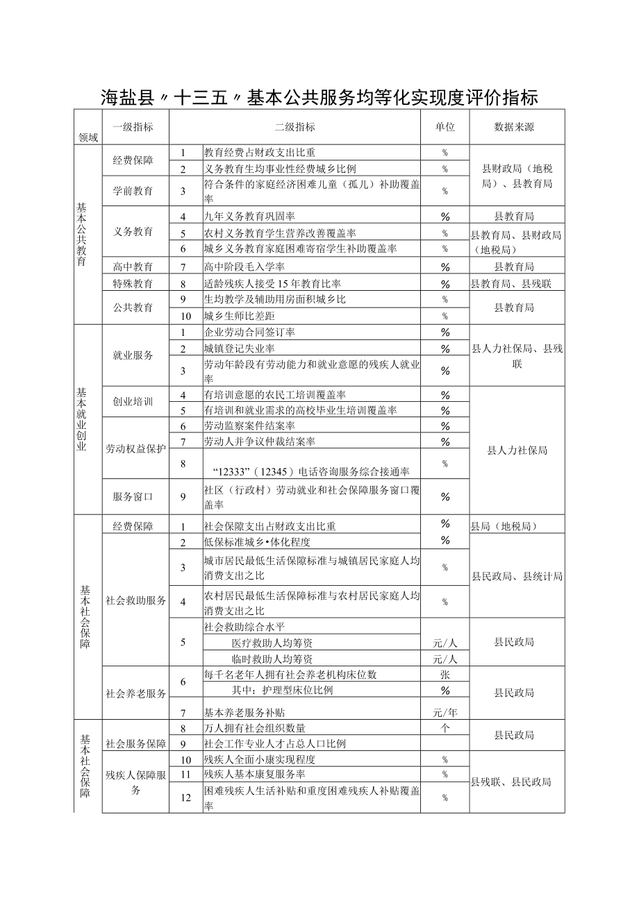 海盐县“十三五”基本公共服务均等化实现度评价指标.docx_第1页