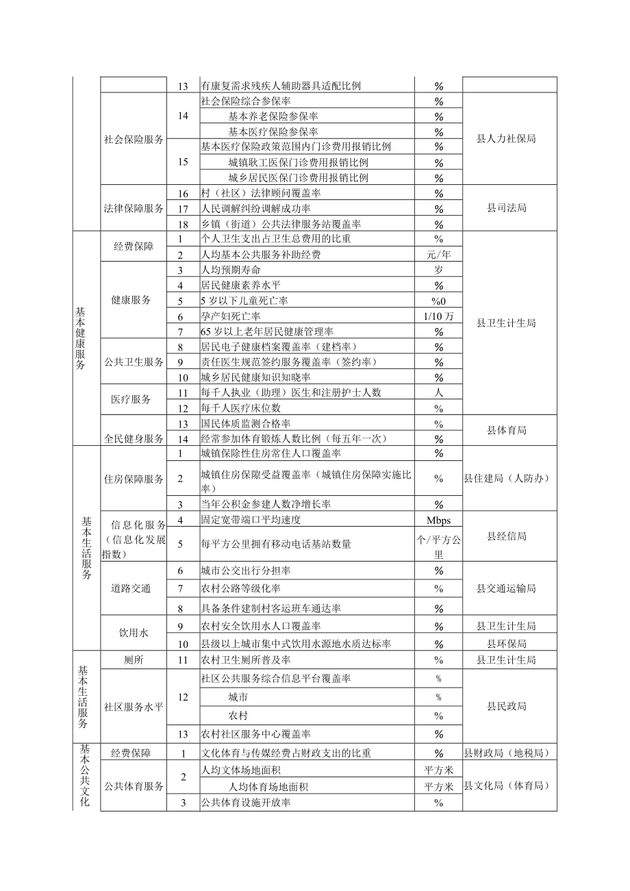 海盐县“十三五”基本公共服务均等化实现度评价指标.docx_第2页