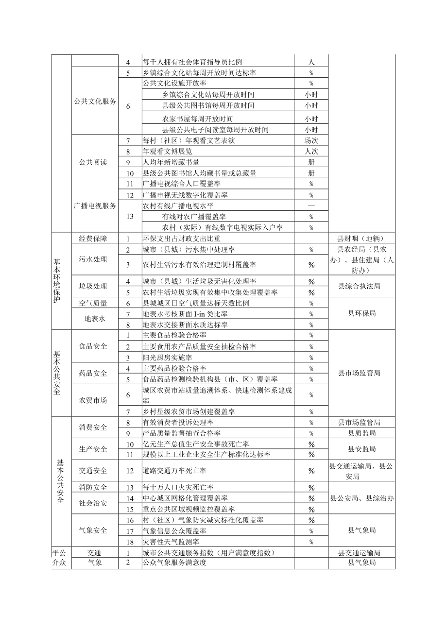 海盐县“十三五”基本公共服务均等化实现度评价指标.docx_第3页