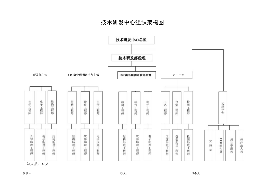 技术研发中心组织架构图.docx_第1页