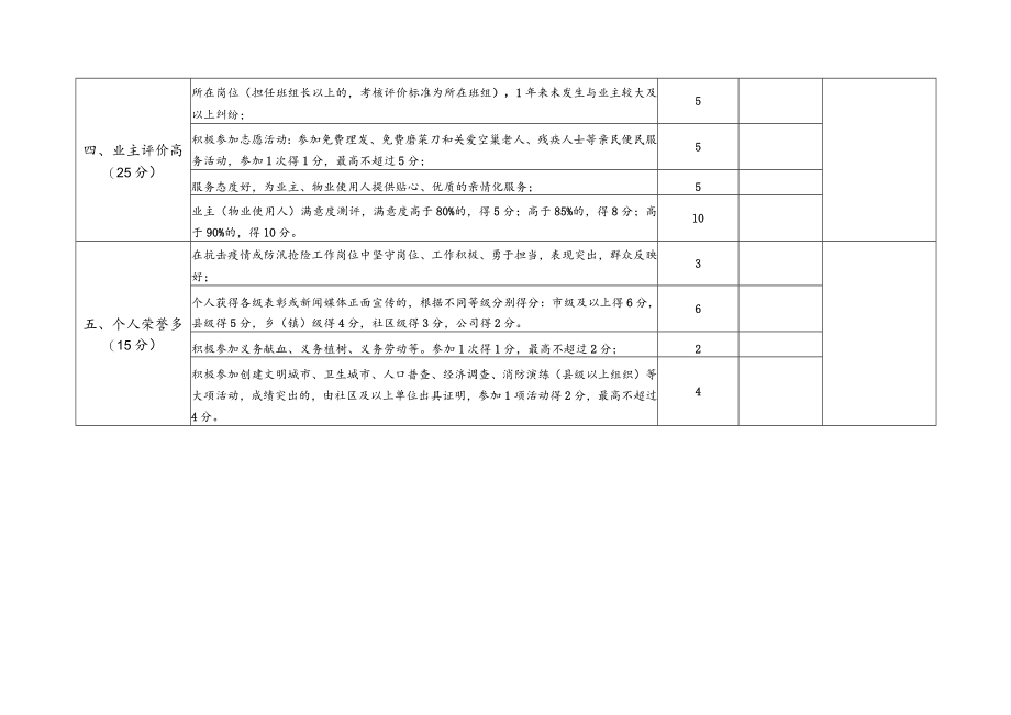 “红色物业”最美物业人评选标准评分表格.docx_第2页