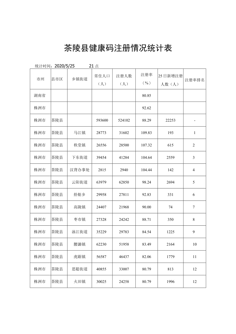 茶陵县健康码注册情况统计表.docx_第1页