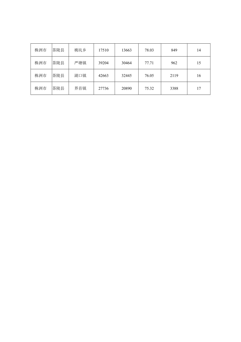 茶陵县健康码注册情况统计表.docx_第2页
