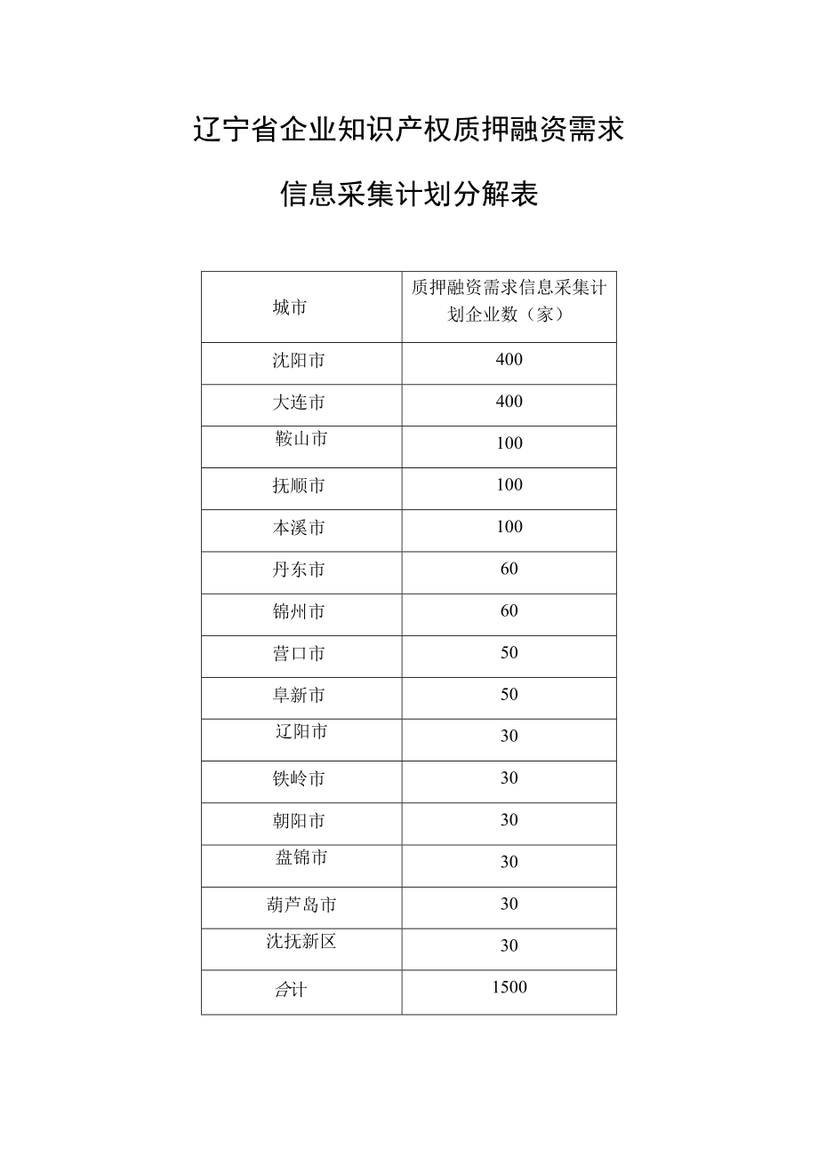 辽宁省企业知识产权质押融资需求信息采集计划分解表.docx_第1页