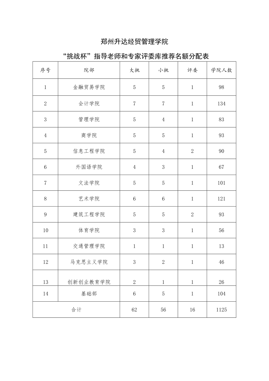 郑州升达经贸管理学院“挑战杯”指导老师和专家评委库推荐名额分配表.docx_第1页