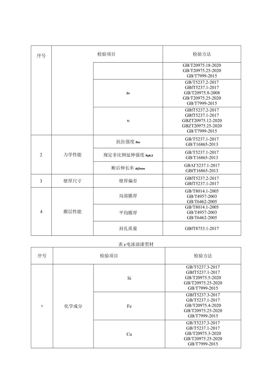 铝合金建筑型材产品质量国家监督抽查实施细则2021年版.docx_第2页