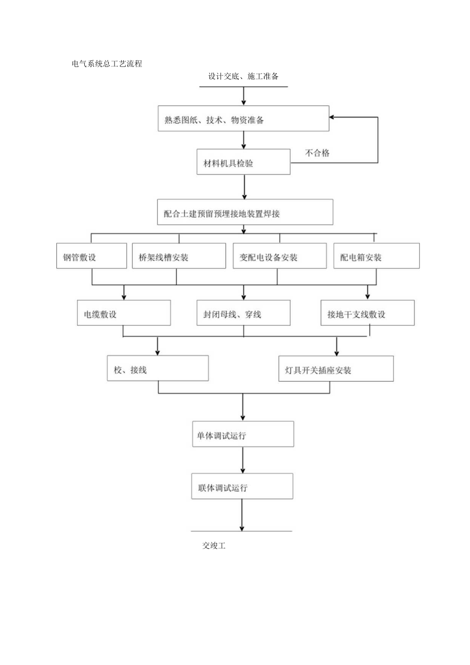 电气系统施工工艺流程工程文档范本.docx_第1页