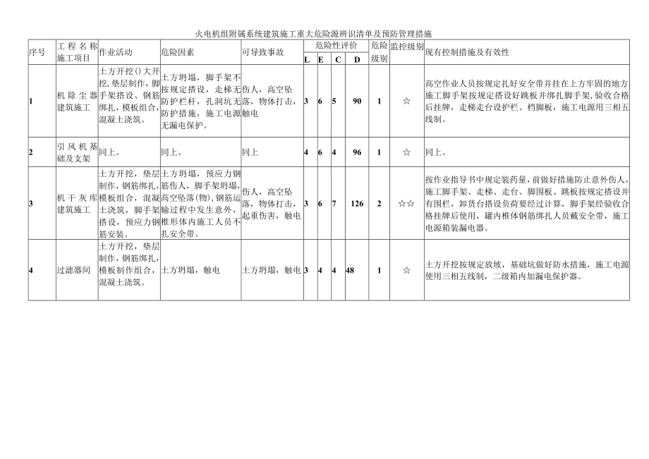 火电机组附属系统建筑施工重大危险源辨识清单及预防管理措施.docx_第1页