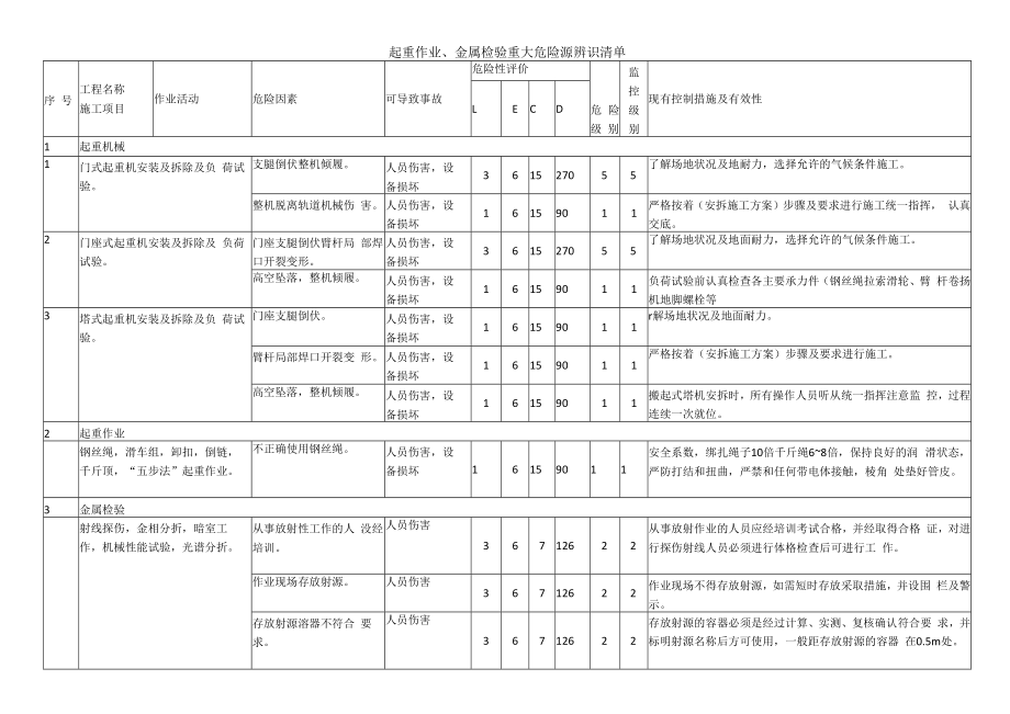 起重作业、金属检验重大危险源辨识清单.docx_第1页