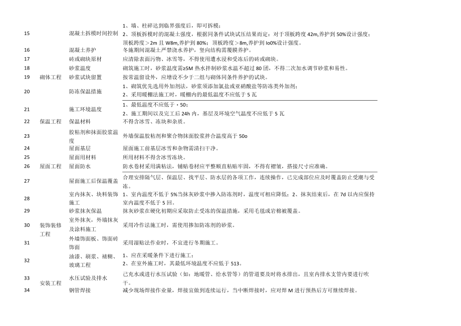 冬期施工质量保证措施检查清单.docx_第2页