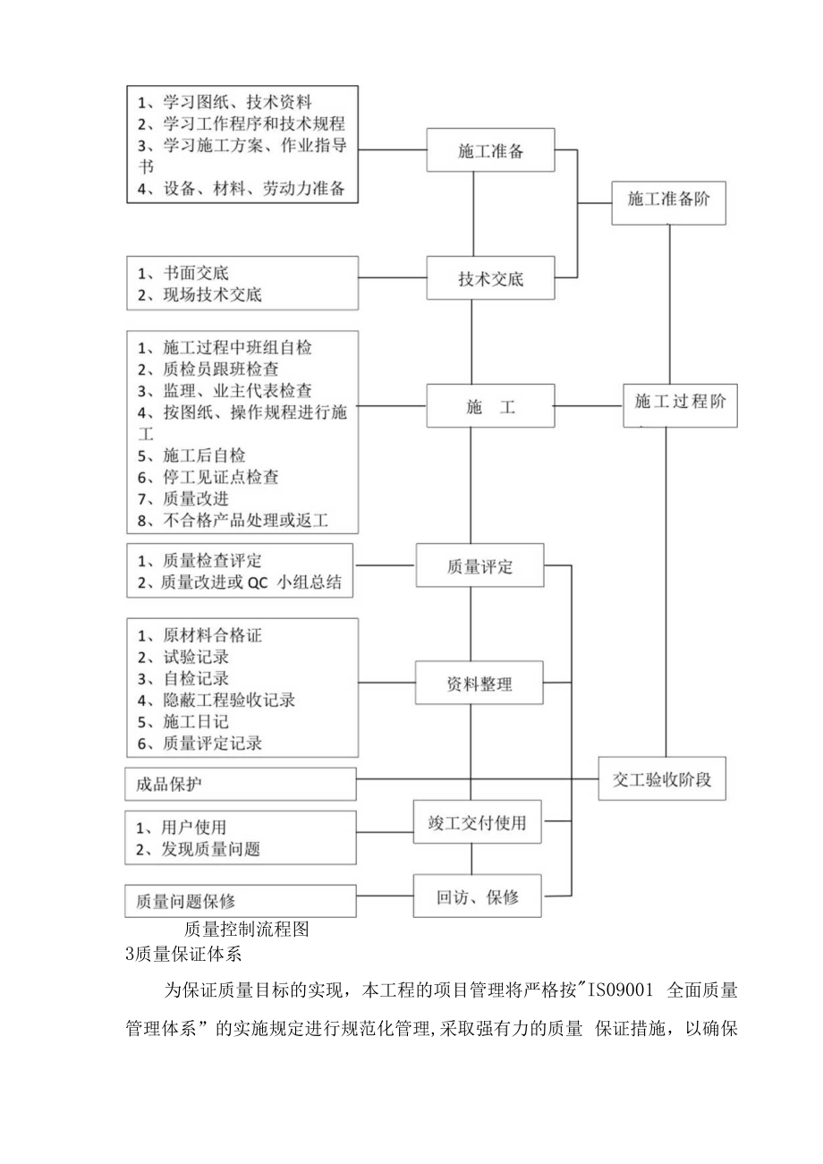 质量控制管理体系及保障措施.docx_第2页