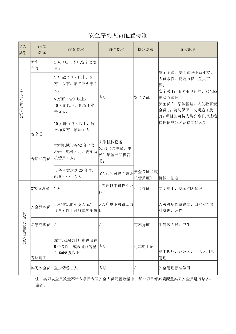 建筑施工安全人员配置标准.docx_第1页