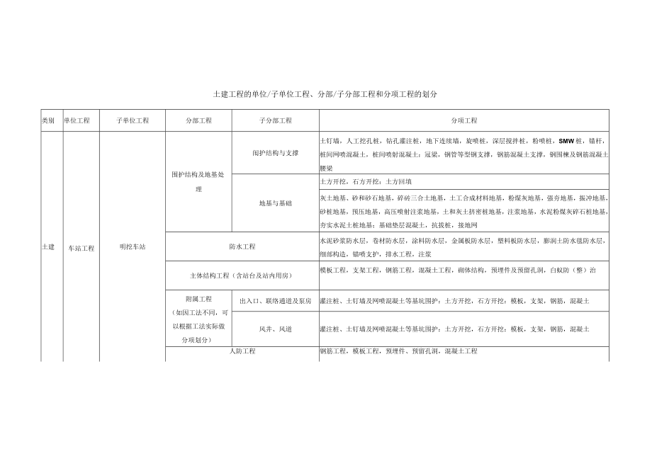 地铁土建工程的单位子单位工程、分部子分部工程和分项工程的划分.docx_第1页