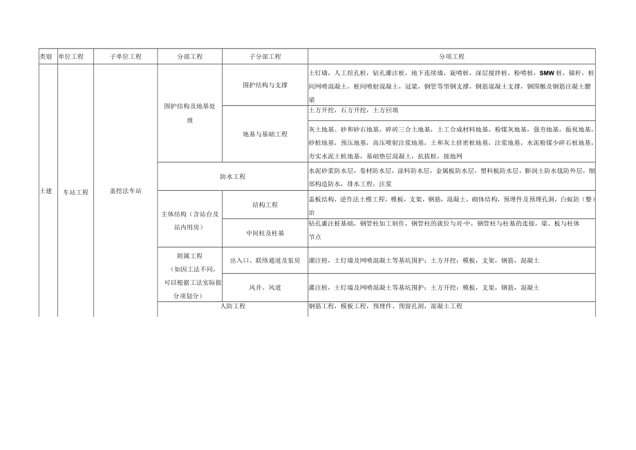 地铁土建工程的单位子单位工程、分部子分部工程和分项工程的划分.docx_第2页