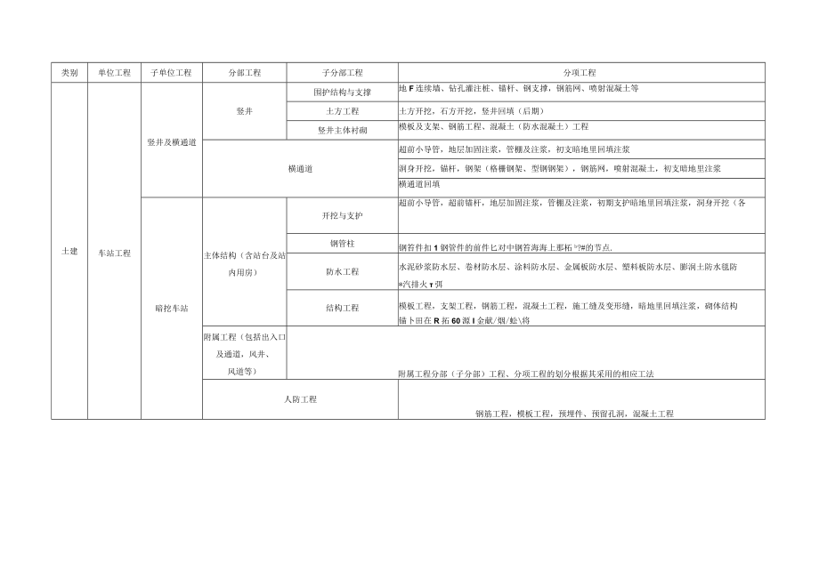 地铁土建工程的单位子单位工程、分部子分部工程和分项工程的划分.docx_第3页