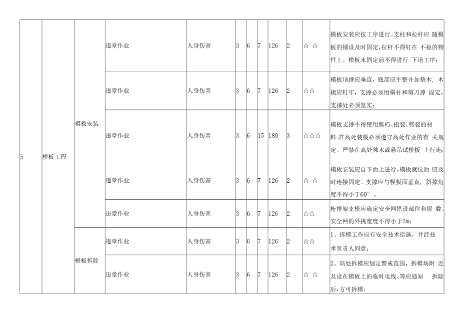 土建施工基础工程重大危险源辨识清单及预防管理措施.docx_第3页