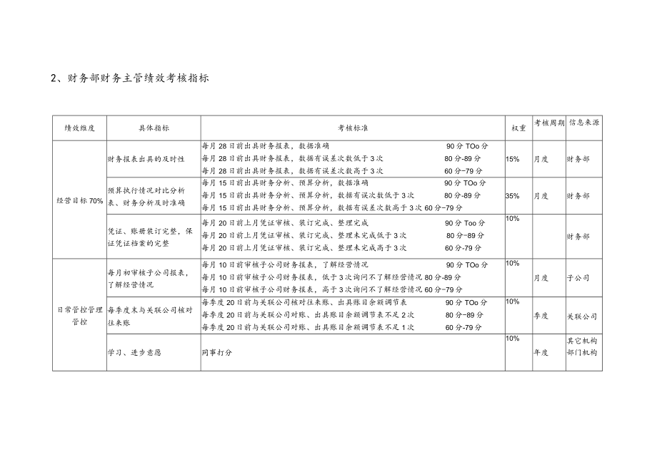 办公文档范本投资公司绩效考核指标库.docx_第3页